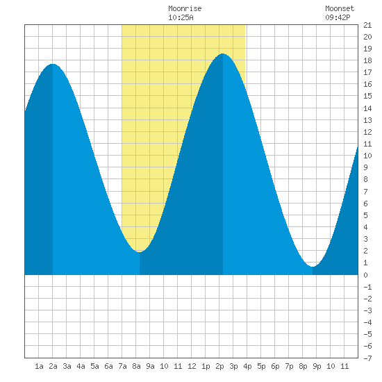 Eastport tide chart for Thursday, December 25, 2025