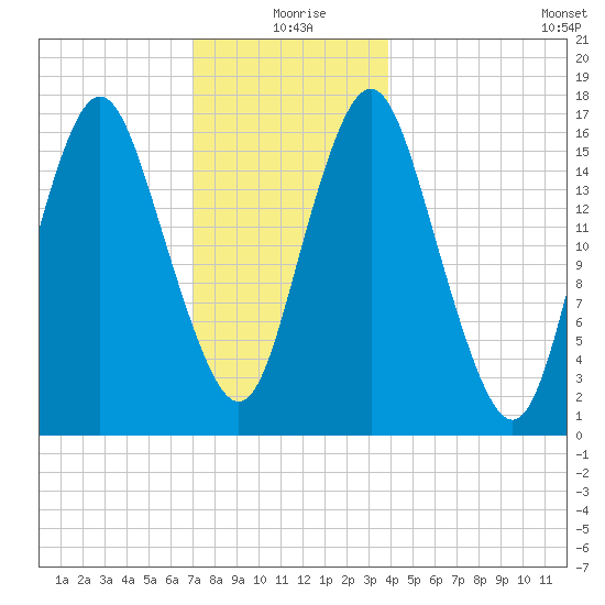 Eastport tide chart for Friday, December 26, 2025
