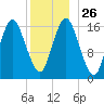 Eastport tide chart for Friday, December 26, 2025