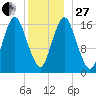 Eastport tide chart for Saturday, December 27, 2025