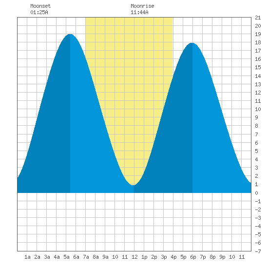 Eastport tide chart for Monday, December 29, 2025