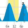 Eastport tide chart for Tuesday, December 2, 2025