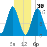 Eastport tide chart for Tuesday, December 30, 2025