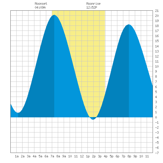 Eastport tide chart for Wednesday, December 31, 2025