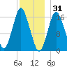 Eastport tide chart for Wednesday, December 31, 2025