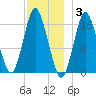 Eastport tide chart for Wednesday, December 3, 2025