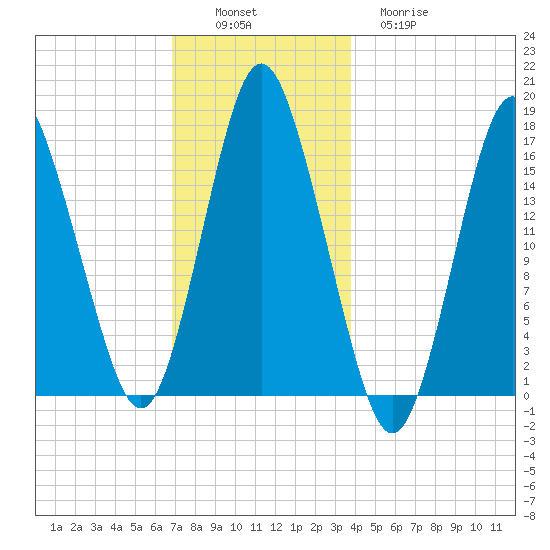 Eastport tide chart for Saturday, December 6, 2025
