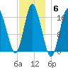 Eastport tide chart for Saturday, December 6, 2025
