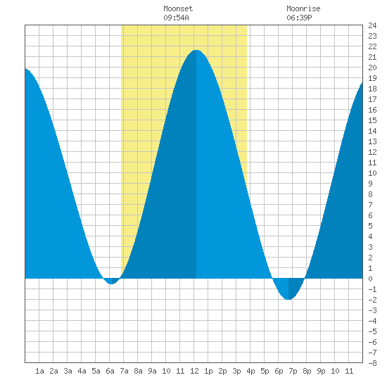 Eastport tide chart for Sunday, December 7, 2025