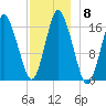 Eastport tide chart for Monday, December 8, 2025