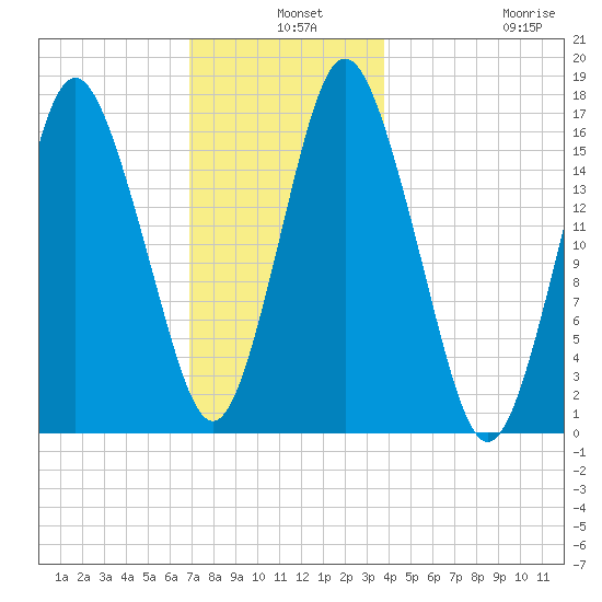 Eastport tide chart for Tuesday, December 9, 2025