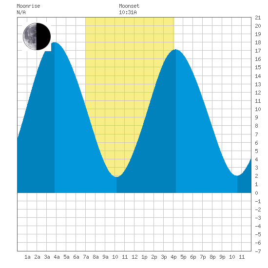 Eastport tide chart for Saturday, January 10, 2026