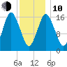 Eastport tide chart for Saturday, January 10, 2026