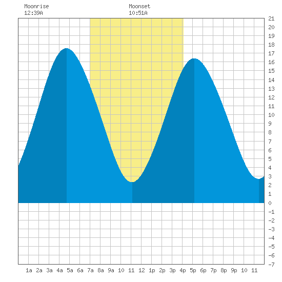 Eastport tide chart for Sunday, January 11, 2026