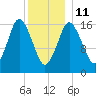 Eastport tide chart for Sunday, January 11, 2026