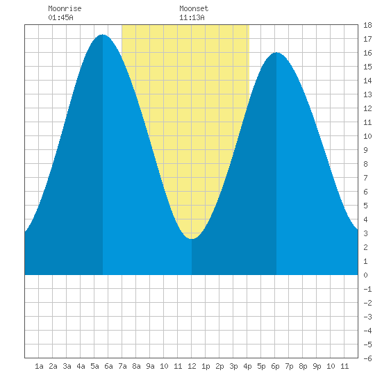 Eastport tide chart for Monday, January 12, 2026