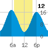 Eastport tide chart for Monday, January 12, 2026