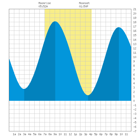 Eastport tide chart for Friday, January 16, 2026