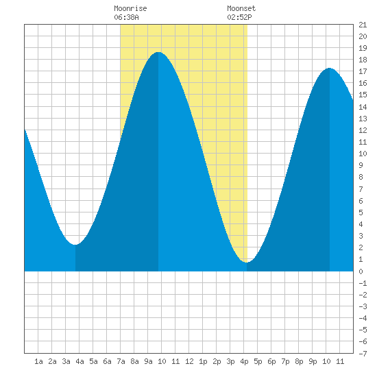 Eastport tide chart for Saturday, January 17, 2026