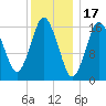 Eastport tide chart for Saturday, January 17, 2026