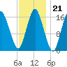 Eastport tide chart for Wednesday, January 21, 2026