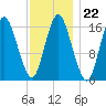 Eastport tide chart for Thursday, January 22, 2026
