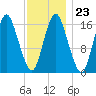 Eastport tide chart for Friday, January 23, 2026