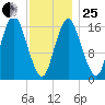 Eastport tide chart for Sunday, January 25, 2026