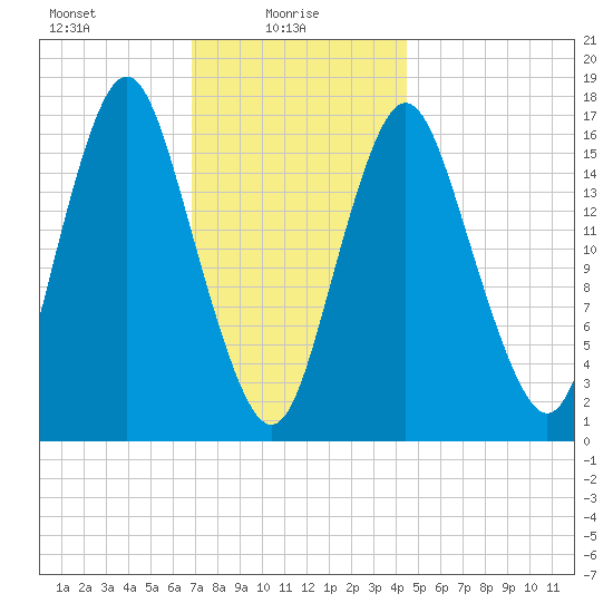 Eastport tide chart for Monday, January 26, 2026