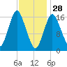 Eastport tide chart for Wednesday, January 28, 2026