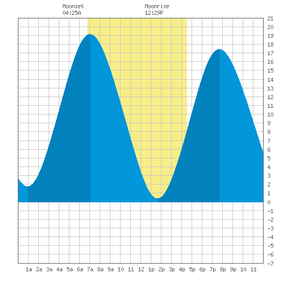 Eastport tide chart for Thursday, January 29, 2026