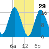 Eastport tide chart for Thursday, January 29, 2026