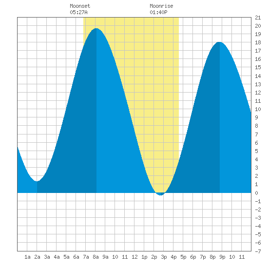 Eastport tide chart for Friday, January 30, 2026