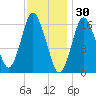 Eastport tide chart for Friday, January 30, 2026