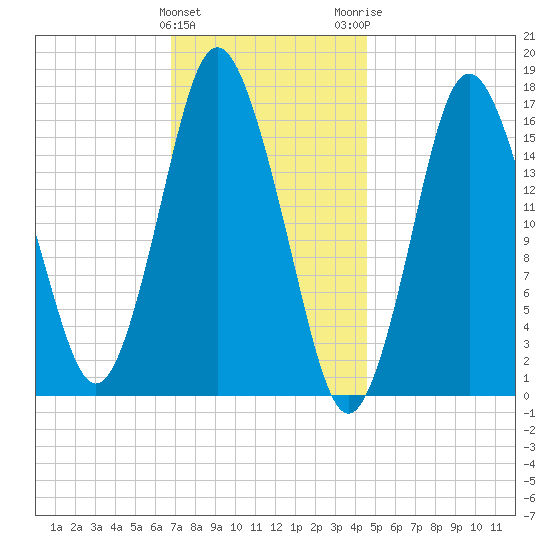 Eastport tide chart for Saturday, January 31, 2026