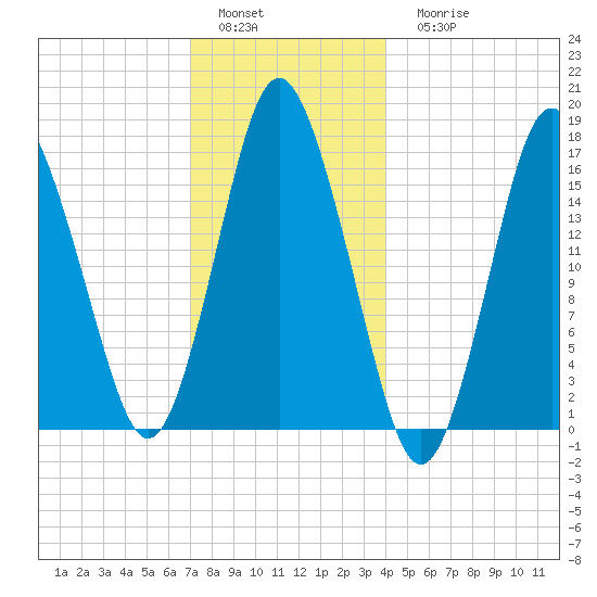 Eastport tide chart for Sunday, January 4, 2026