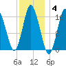 Eastport tide chart for Sunday, January 4, 2026