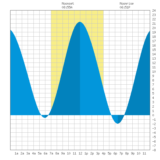 Eastport tide chart for Monday, January 5, 2026