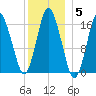 Eastport tide chart for Monday, January 5, 2026