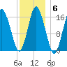 Eastport tide chart for Tuesday, January 6, 2026