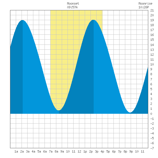 Eastport tide chart for Thursday, January 8, 2026