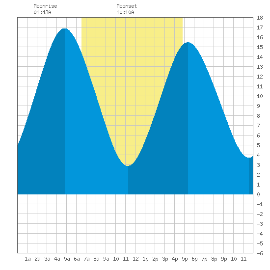 Eastport tide chart for Tuesday, February 10, 2026