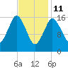 Eastport tide chart for Wednesday, February 11, 2026