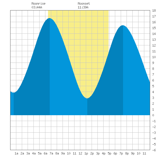 Eastport tide chart for Thursday, February 12, 2026