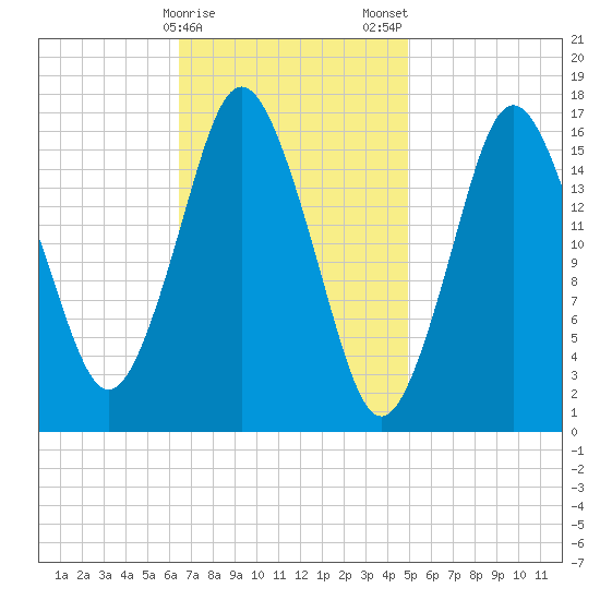 Eastport tide chart for Sunday, February 15, 2026