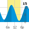 Eastport tide chart for Sunday, February 15, 2026