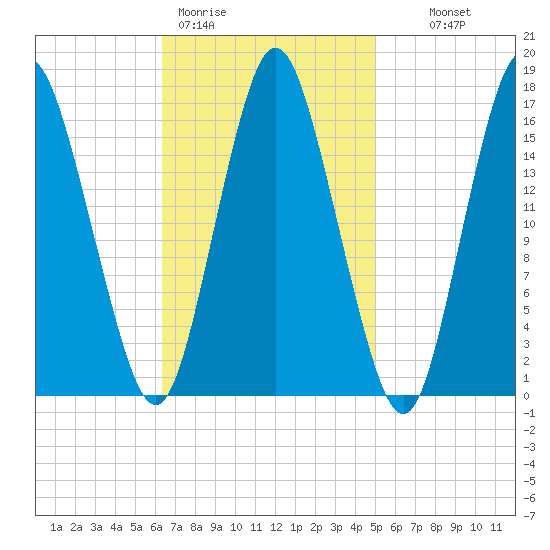 Eastport tide chart for Thursday, February 19, 2026