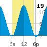 Eastport tide chart for Thursday, February 19, 2026