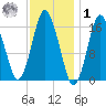 Eastport tide chart for Sunday, February 1, 2026