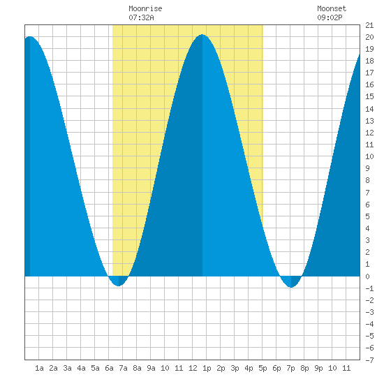 Eastport tide chart for Friday, February 20, 2026